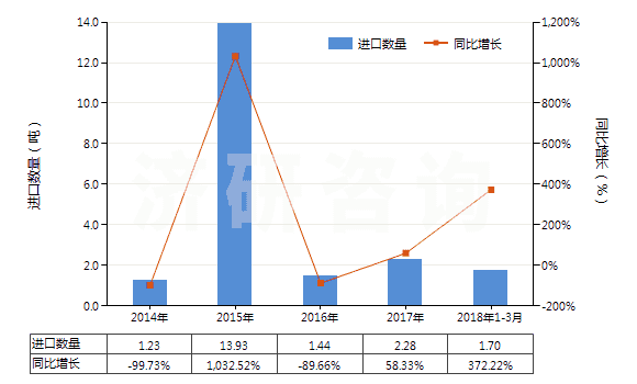 2014-2018年3月中國(guó)對(duì)羥基苯酐氨酸及其鄧鉀鹽(HS29225010)進(jìn)口量及增速統(tǒng)計(jì)